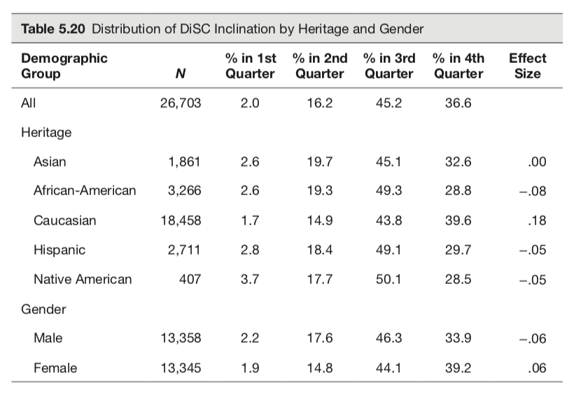 Everything DiSC遗传-性别差异研究数据